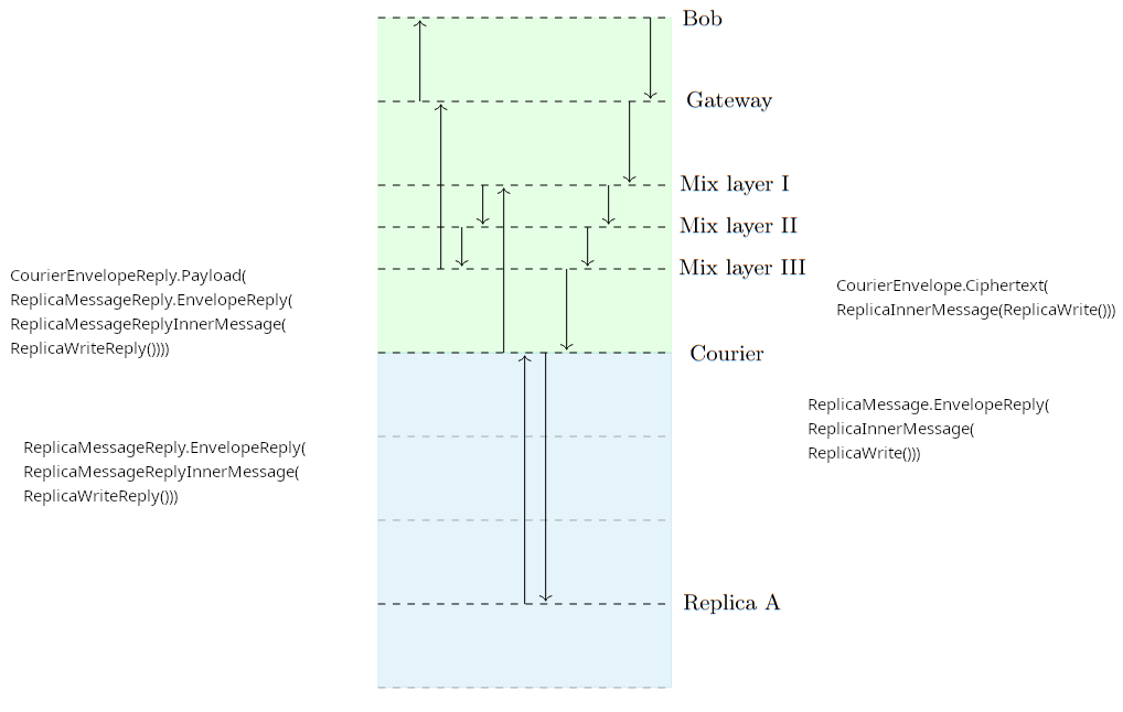 Annotated Writes protocol annotatation image of writes